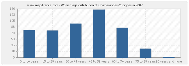 Women age distribution of Chamarandes-Choignes in 2007