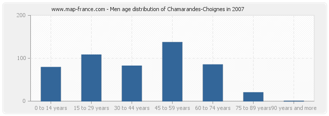 Men age distribution of Chamarandes-Choignes in 2007