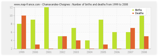 Chamarandes-Choignes : Number of births and deaths from 1999 to 2008