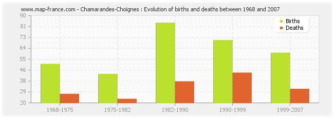 Chamarandes-Choignes : Evolution of births and deaths between 1968 and 2007