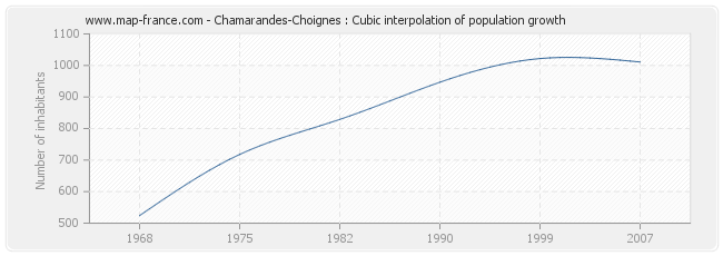 Chamarandes-Choignes : Cubic interpolation of population growth