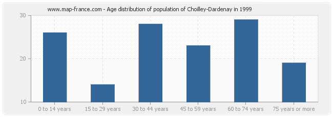 Age distribution of population of Choilley-Dardenay in 1999
