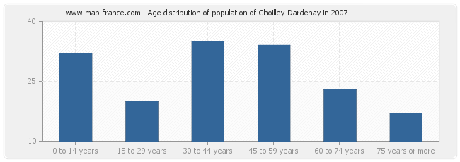 Age distribution of population of Choilley-Dardenay in 2007