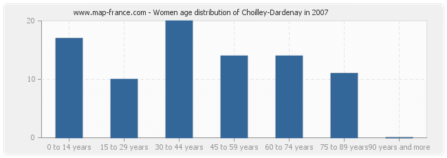 Women age distribution of Choilley-Dardenay in 2007