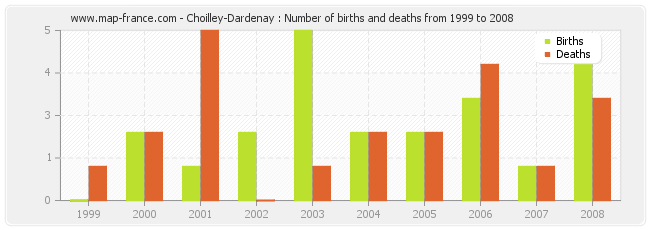 Choilley-Dardenay : Number of births and deaths from 1999 to 2008