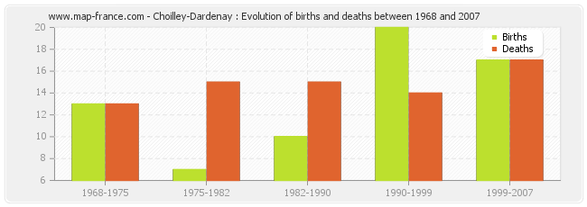 Choilley-Dardenay : Evolution of births and deaths between 1968 and 2007