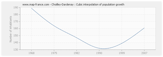 Choilley-Dardenay : Cubic interpolation of population growth