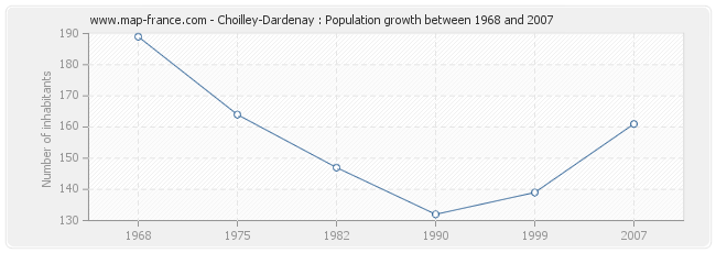 Population Choilley-Dardenay