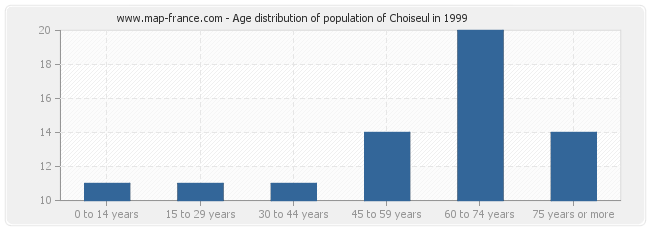 Age distribution of population of Choiseul in 1999
