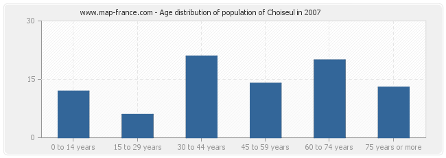 Age distribution of population of Choiseul in 2007