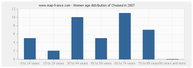 Women age distribution of Choiseul in 2007