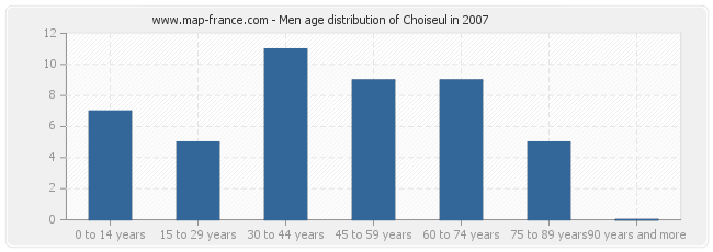 Men age distribution of Choiseul in 2007