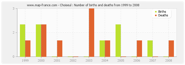 Choiseul : Number of births and deaths from 1999 to 2008