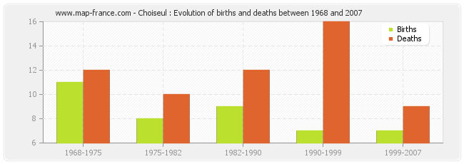 Choiseul : Evolution of births and deaths between 1968 and 2007