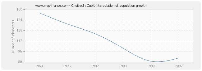 Choiseul : Cubic interpolation of population growth