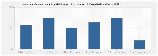 Age distribution of population of Cirey-lès-Mareilles in 1999