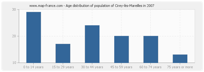 Age distribution of population of Cirey-lès-Mareilles in 2007