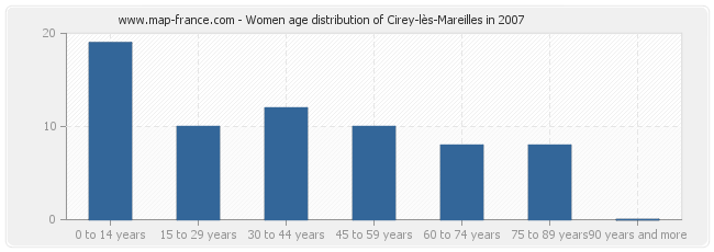 Women age distribution of Cirey-lès-Mareilles in 2007
