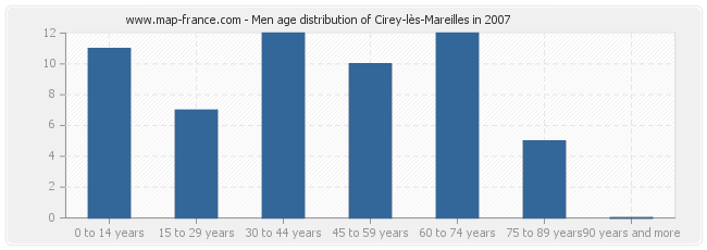 Men age distribution of Cirey-lès-Mareilles in 2007