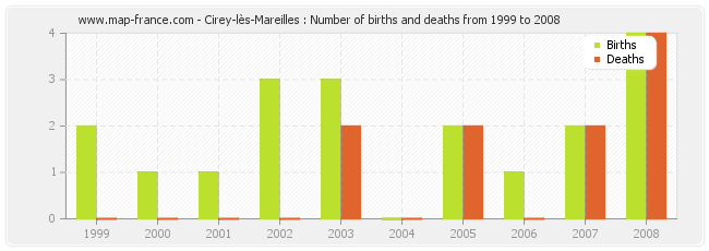 Cirey-lès-Mareilles : Number of births and deaths from 1999 to 2008