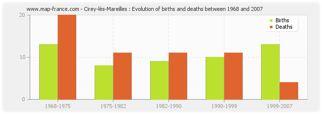 Cirey-lès-Mareilles : Evolution of births and deaths between 1968 and 2007