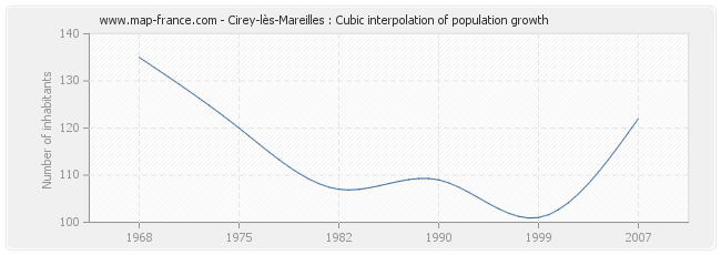 Cirey-lès-Mareilles : Cubic interpolation of population growth