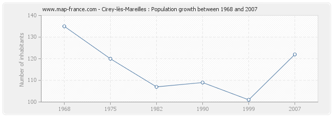 Population Cirey-lès-Mareilles