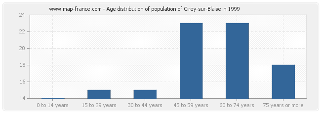 Age distribution of population of Cirey-sur-Blaise in 1999