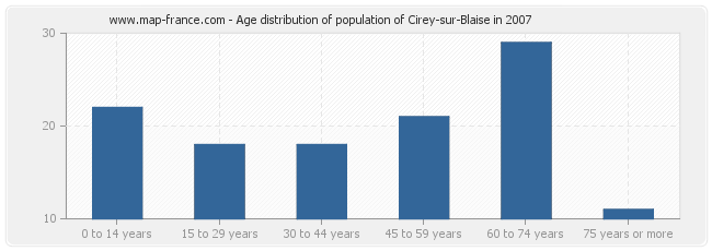 Age distribution of population of Cirey-sur-Blaise in 2007