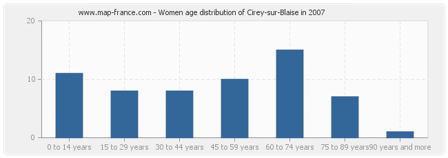 Women age distribution of Cirey-sur-Blaise in 2007