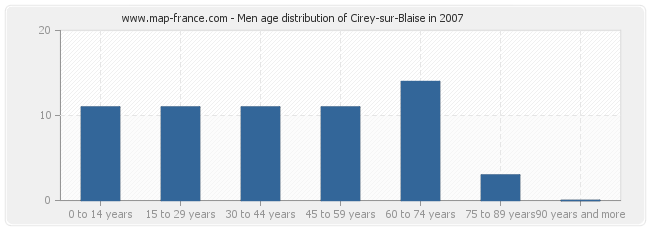 Men age distribution of Cirey-sur-Blaise in 2007