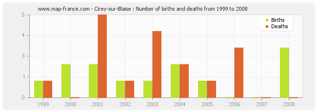 Cirey-sur-Blaise : Number of births and deaths from 1999 to 2008