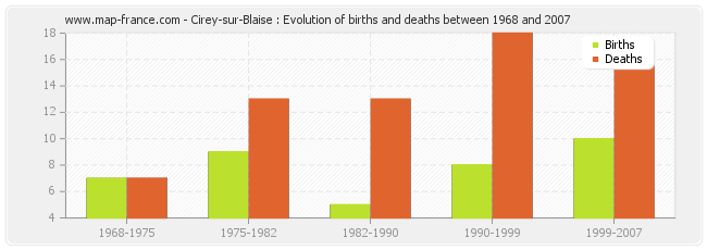 Cirey-sur-Blaise : Evolution of births and deaths between 1968 and 2007