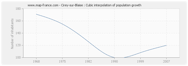 Cirey-sur-Blaise : Cubic interpolation of population growth