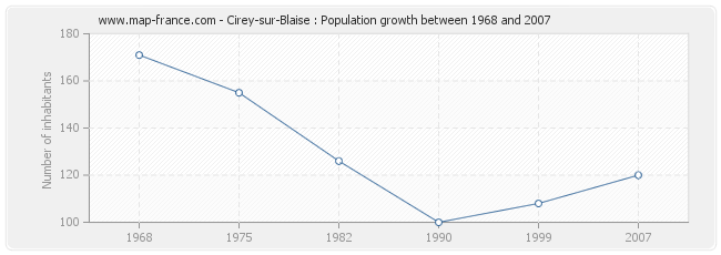 Population Cirey-sur-Blaise
