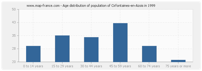 Age distribution of population of Cirfontaines-en-Azois in 1999