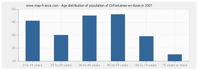 Age distribution of population of Cirfontaines-en-Azois in 2007