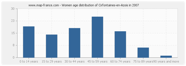 Women age distribution of Cirfontaines-en-Azois in 2007
