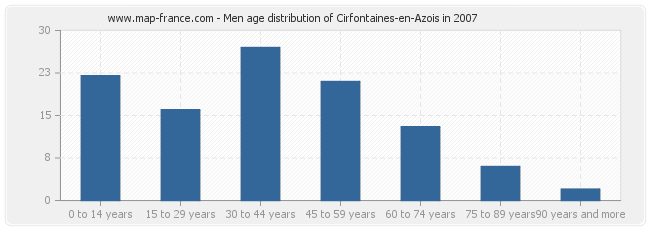 Men age distribution of Cirfontaines-en-Azois in 2007