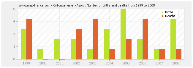 Cirfontaines-en-Azois : Number of births and deaths from 1999 to 2008