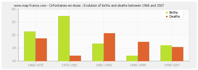 Cirfontaines-en-Azois : Evolution of births and deaths between 1968 and 2007