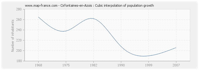 Cirfontaines-en-Azois : Cubic interpolation of population growth