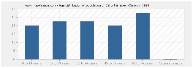 Age distribution of population of Cirfontaines-en-Ornois in 1999