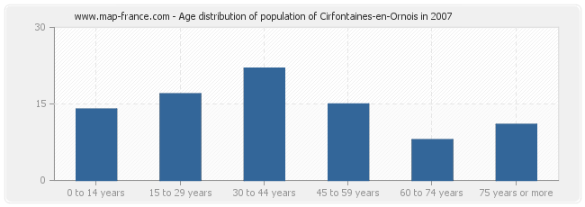Age distribution of population of Cirfontaines-en-Ornois in 2007
