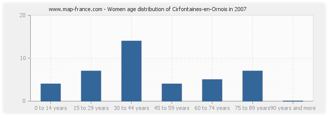 Women age distribution of Cirfontaines-en-Ornois in 2007