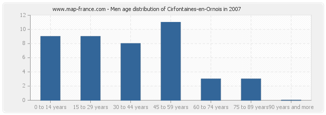 Men age distribution of Cirfontaines-en-Ornois in 2007