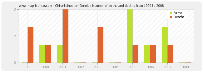 Cirfontaines-en-Ornois : Number of births and deaths from 1999 to 2008