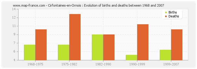Cirfontaines-en-Ornois : Evolution of births and deaths between 1968 and 2007