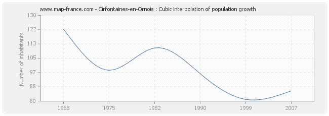Cirfontaines-en-Ornois : Cubic interpolation of population growth