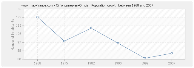 Population Cirfontaines-en-Ornois